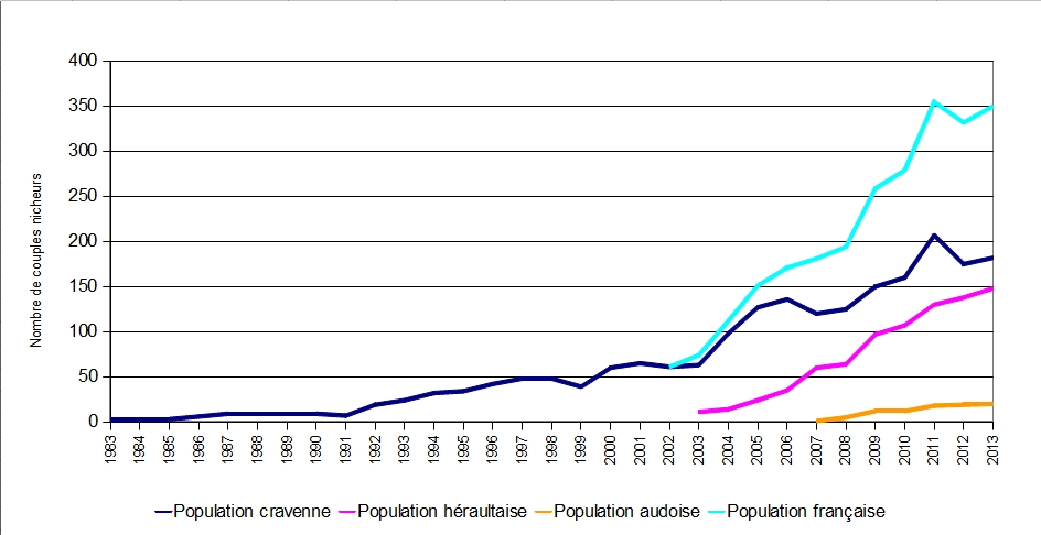 Evolution des effectifs de la population française de Faucon crécerellette 1983-2013