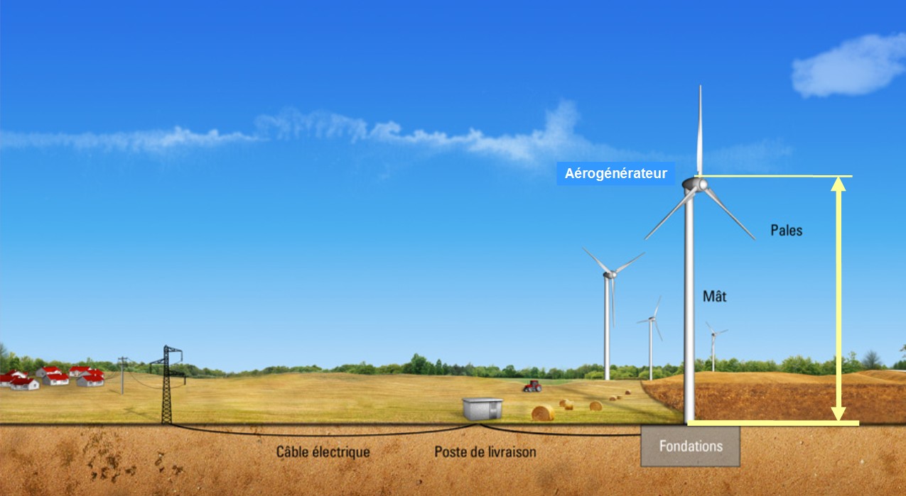 Généralités sur les éoliennes