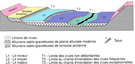 Schéma d'organisation de la plaine des cours d'eau