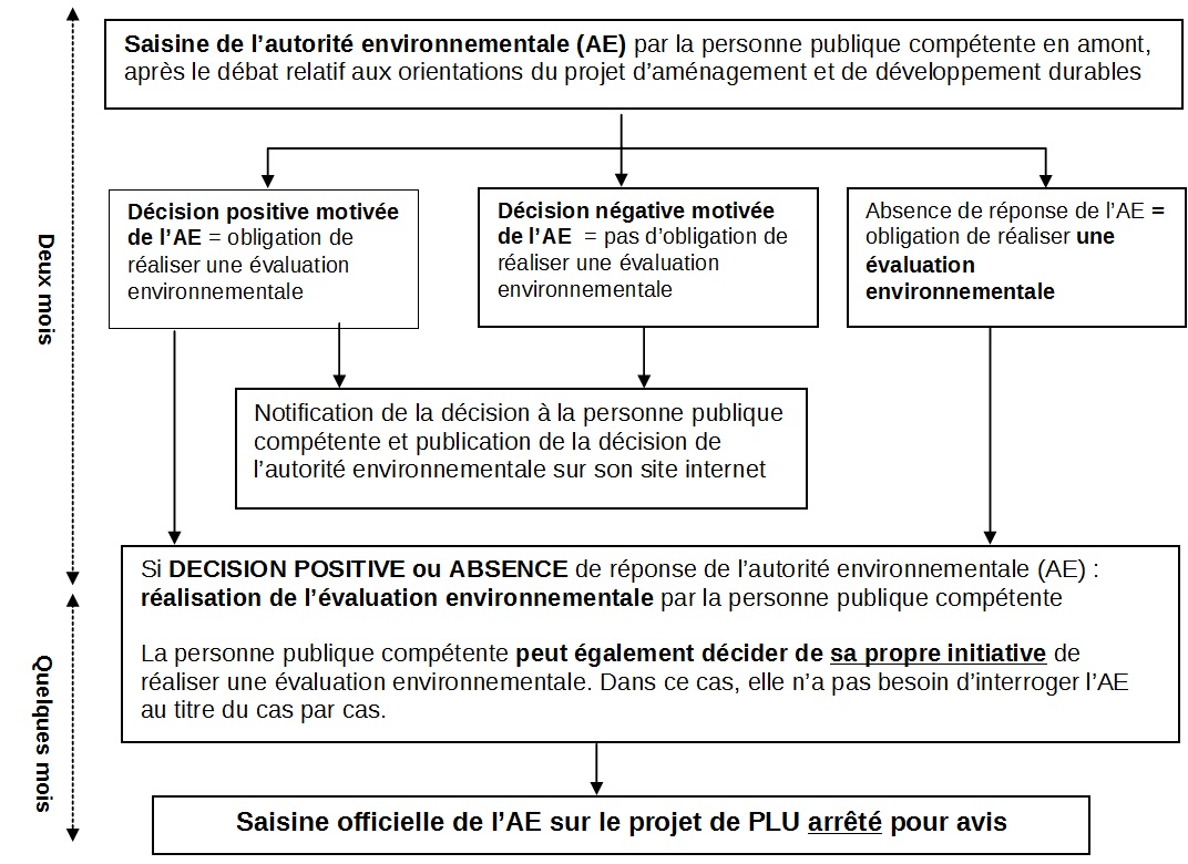 Procédure PLU Procédure PLU