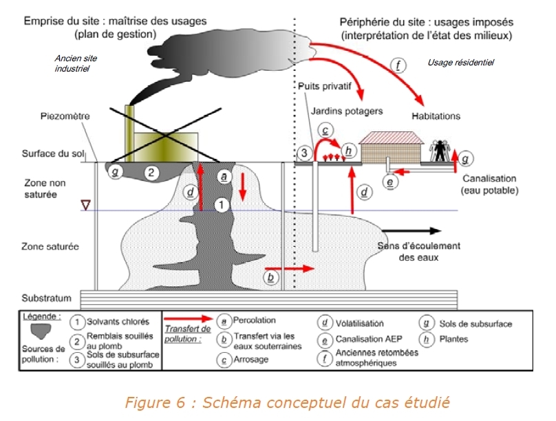 Schéma conceptuel